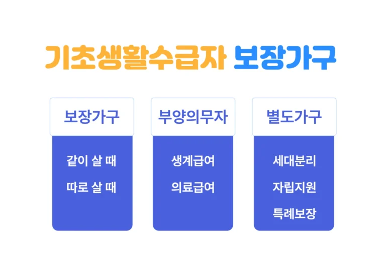 기초생활수급자 보장가구