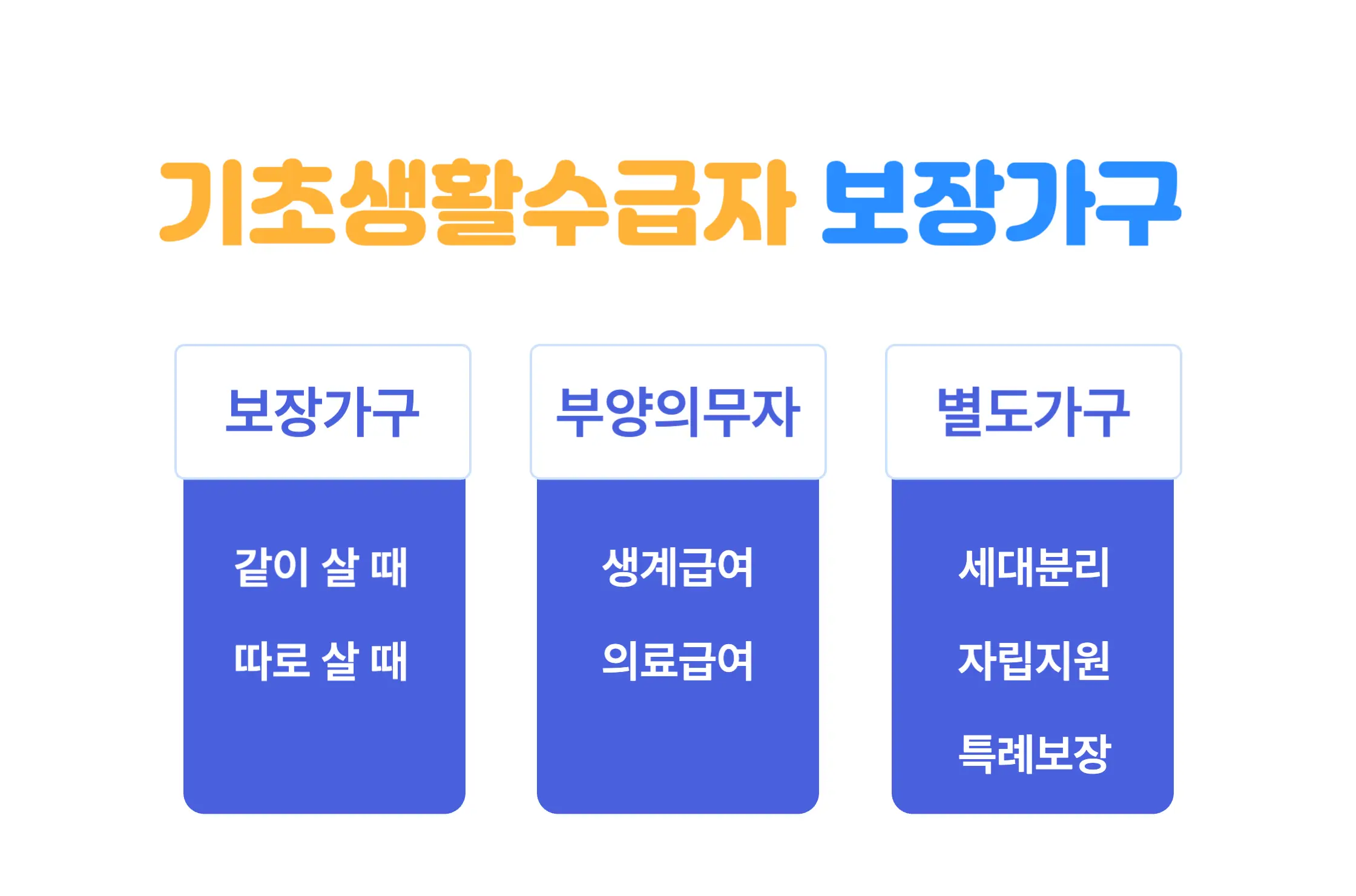 기초생활수급자 보장가구