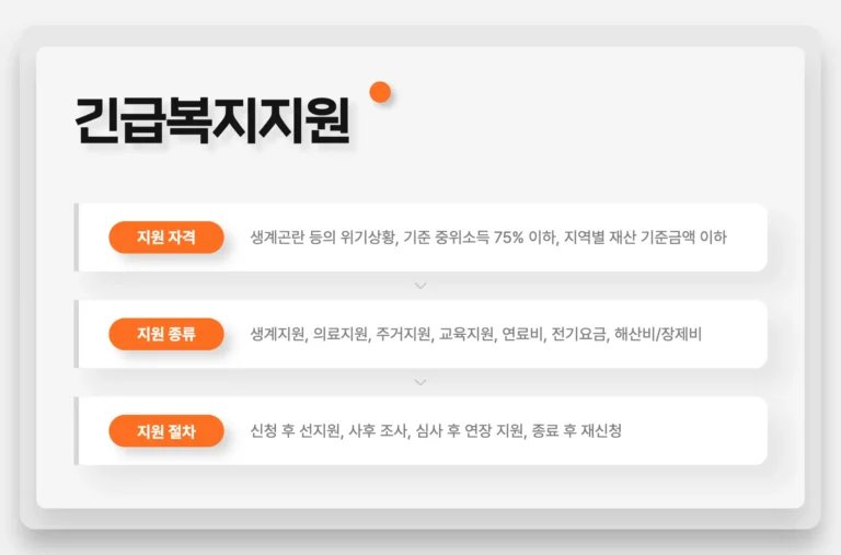 긴급복지지원 총정리