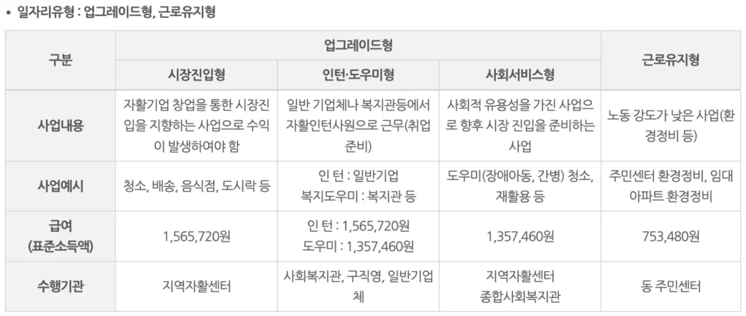 서울시 자활근로 일자리유형