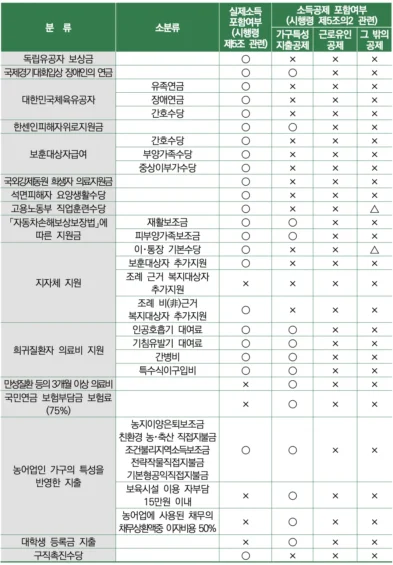 2025년 공적이전소득 범위 및 가구특성지출 비용 요약