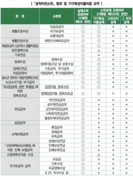 2025년 공적이전소득 범위 및 가구특성지출 비용 요약