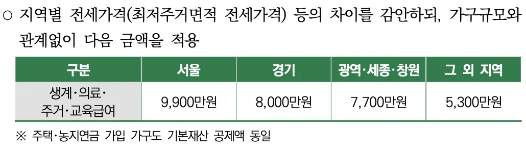 2025년 기본재산액