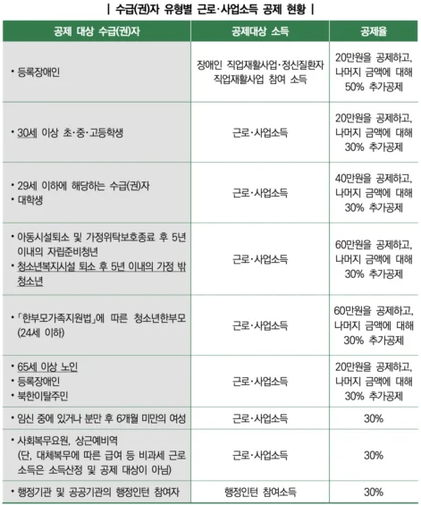 2025년 수급권자 유형별 근로 사업소득 공제 현황