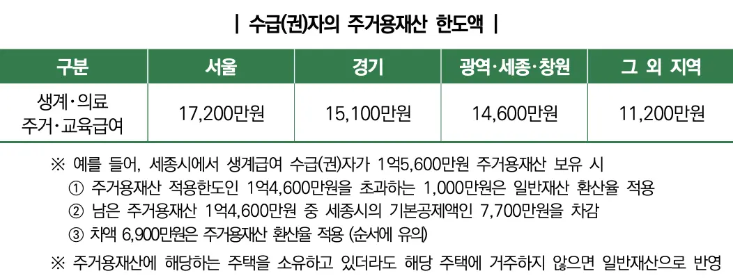 2025년 수급권자의 주거용 재산 한도액