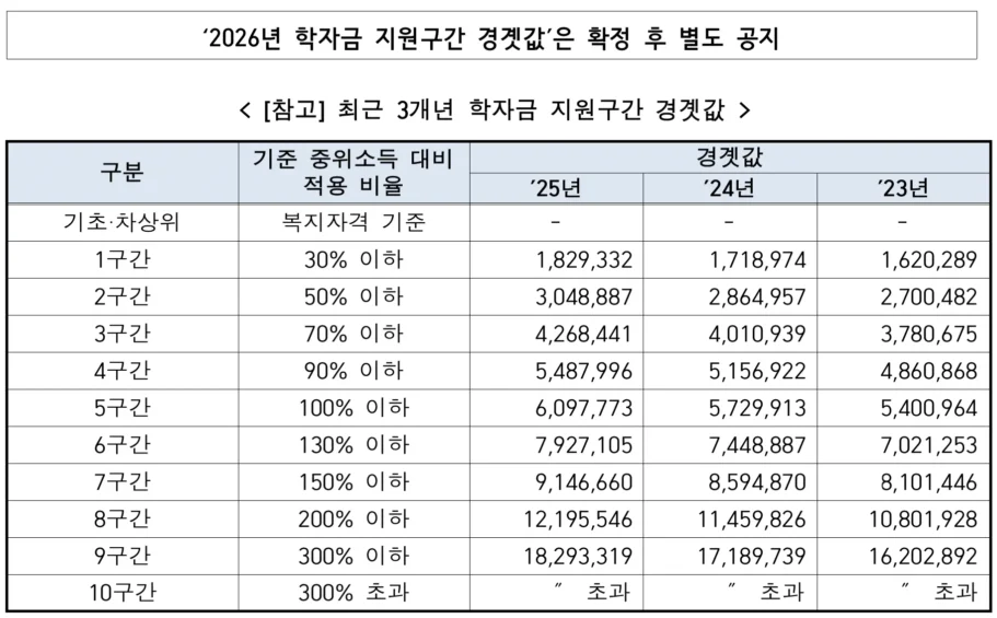 2026년 학자금 지원구간 산정기준